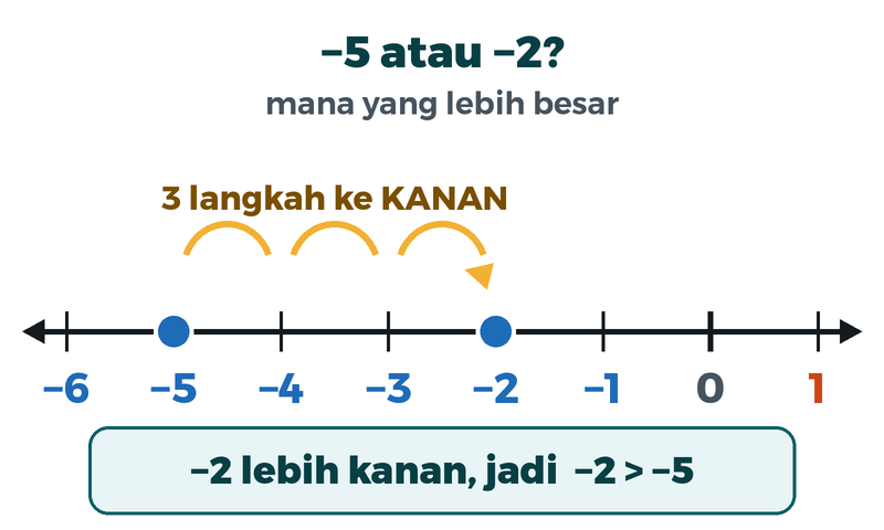 Garis bilangan dengan titik minus lima dan minus dua