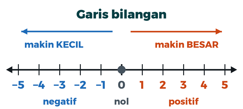 Garis bilangan dari minus lima sampai lima