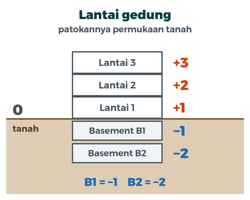 Gedung tiga lantai dengan dua basement di bawah tanah