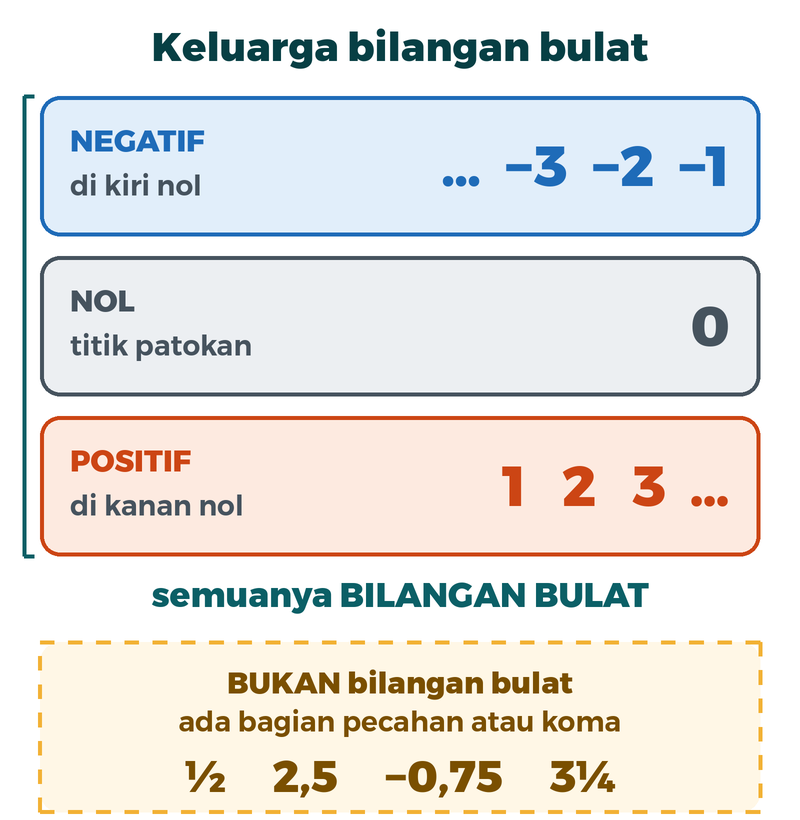 Tiga kelompok bilangan bulat: negatif, nol, positif