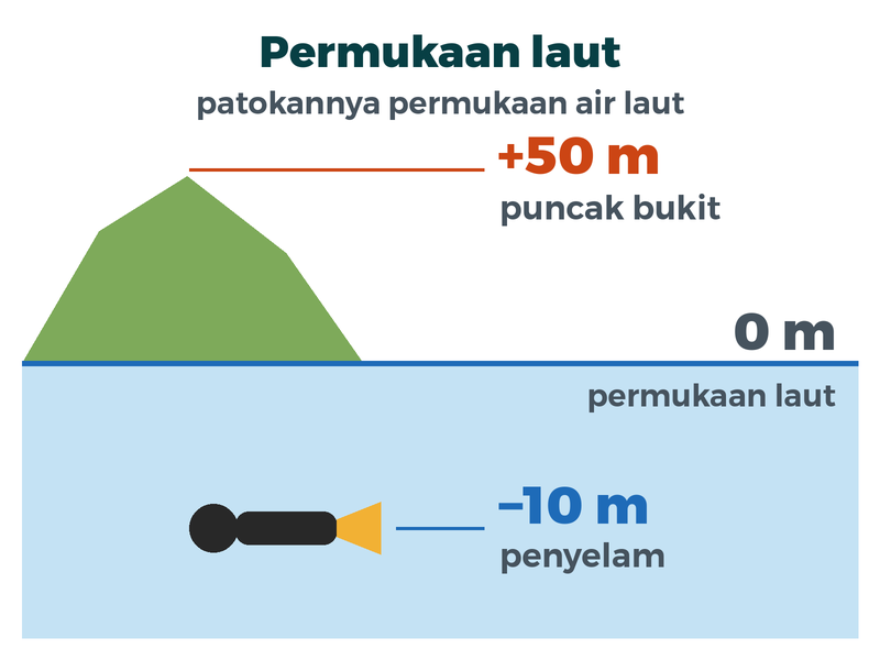 Bukit setinggi 50 meter dan penyelam di kedalaman 10 meter