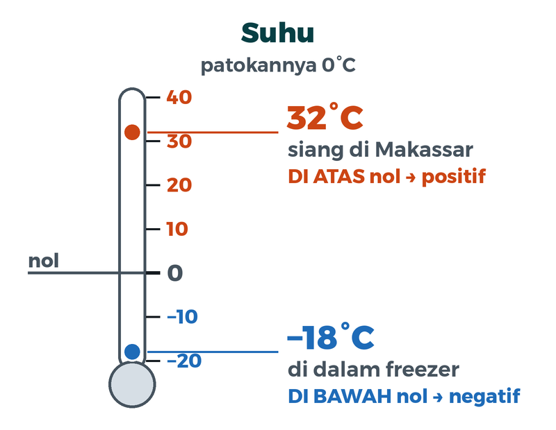 Termometer dengan suhu 32 derajat dan minus 18 derajat