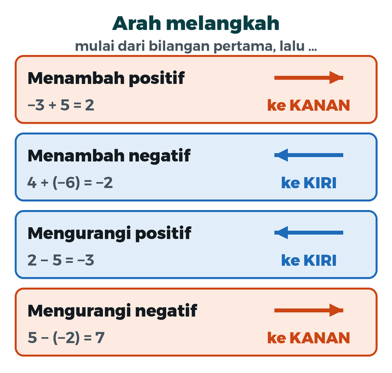 Ringkasan arah langkah: menambah positif ke kanan, menambah negatif ke kiri, mengurangi positif ke kiri, mengurangi negatif ke kanan