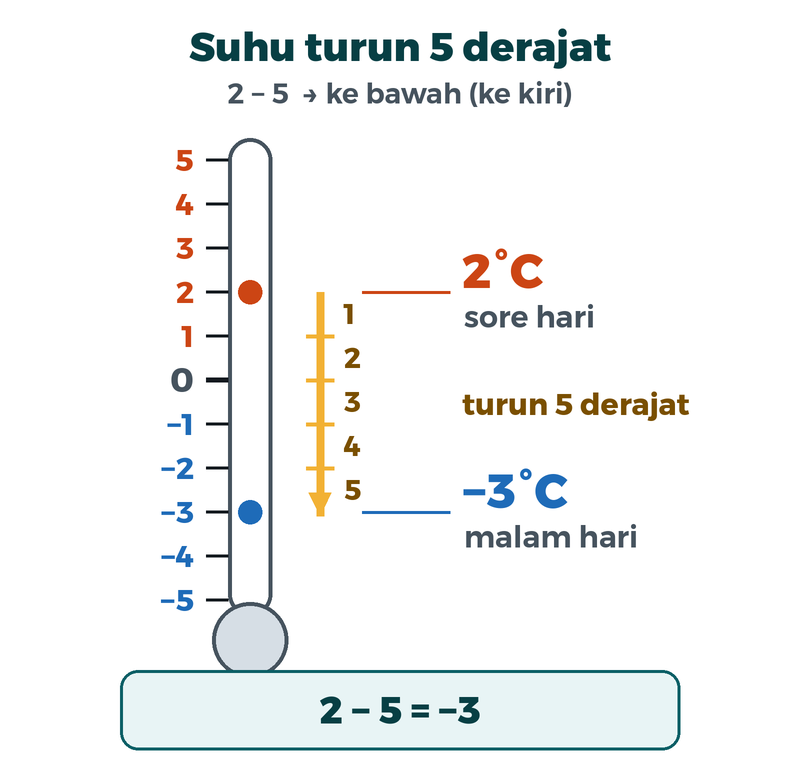 Termometer: suhu dua derajat turun lima derajat menjadi minus tiga derajat