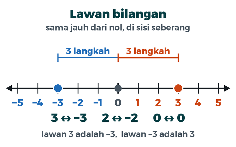 Garis bilangan: tiga dan minus tiga sama-sama tiga langkah dari nol, di sisi yang berseberangan