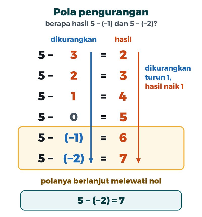 Pola pengurangan: lima dikurangi tiga, dua, satu, nol, minus satu, dan minus dua