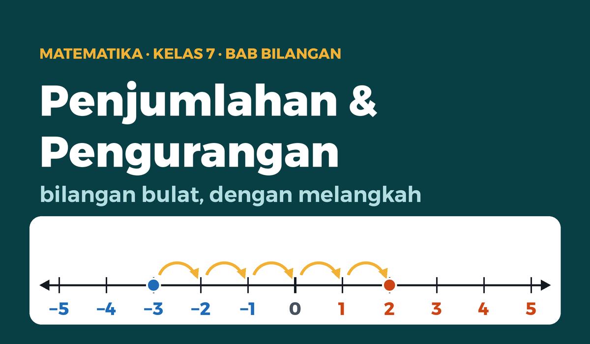 Lima langkah di garis bilangan, dari minus tiga ke dua