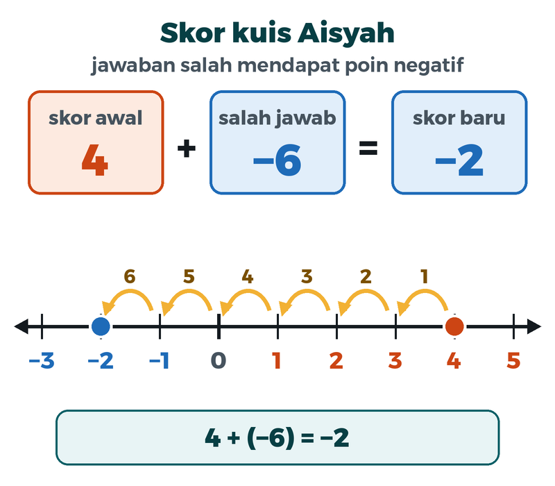 Skor kuis 4 ditambah minus 6 poin menjadi minus 2