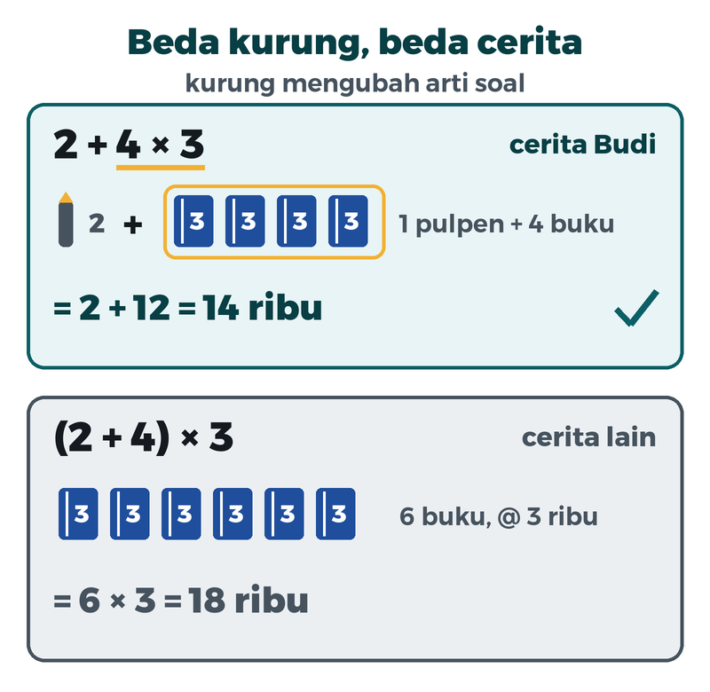 Dua soal berbeda: 2 tambah 4 kali 3 sama dengan 14 ribu, sedangkan 2 tambah 4 dalam kurung lalu dikali 3 sama dengan 18 ribu