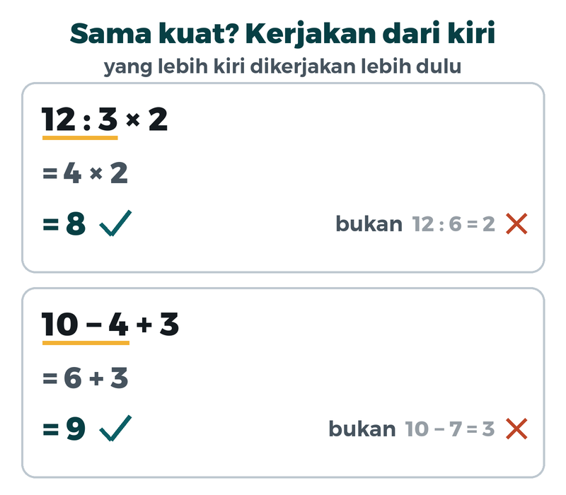 Dua contoh dikerjakan dari kiri: 12 bagi 3 kali 2 sama dengan 8, dan 10 kurang 4 tambah 3 sama dengan 9