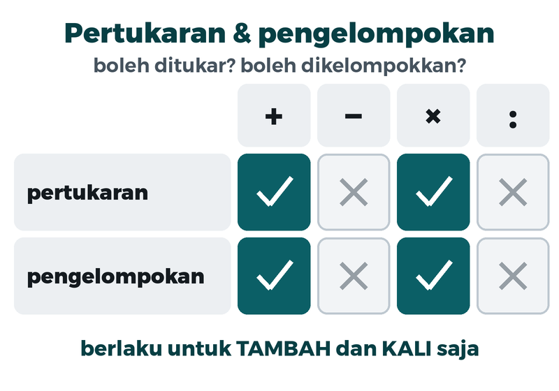Tabel sifat pertukaran dan pengelompokan: berlaku untuk tambah dan kali, tidak berlaku untuk kurang dan bagi
