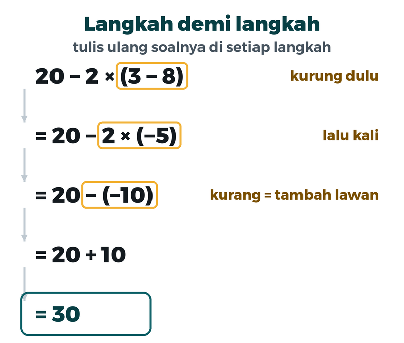 Langkah demi langkah: 20 kurang 2 kali dalam kurung 3 kurang 8, menjadi 20 kurang 2 kali minus 5, menjadi 20 kurang minus 10, menjadi 20 tambah 10, hasilnya 30