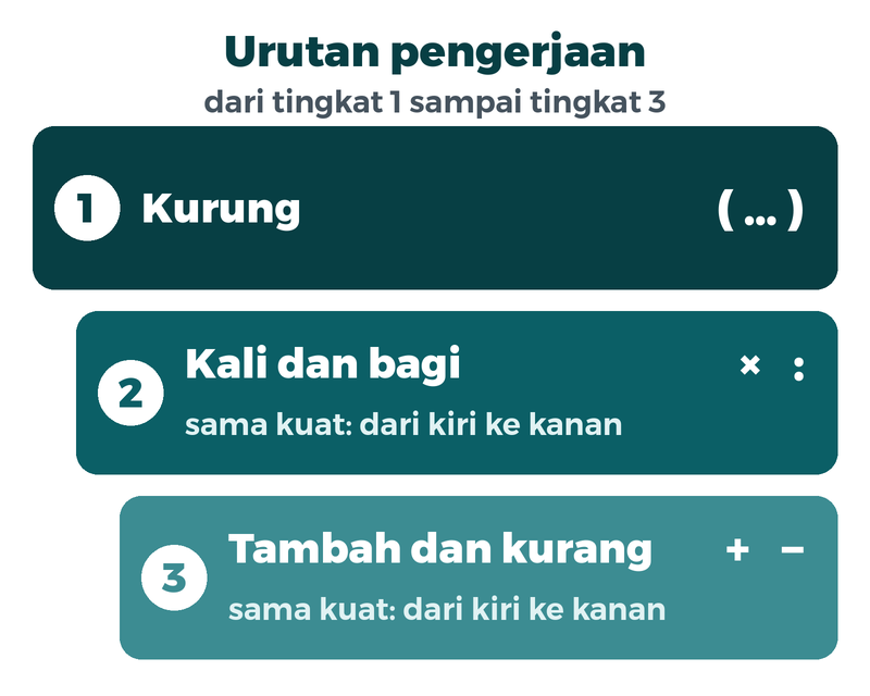 Tiga tingkat urutan pengerjaan: kurung, lalu kali dan bagi dari kiri, lalu tambah dan kurang dari kiri