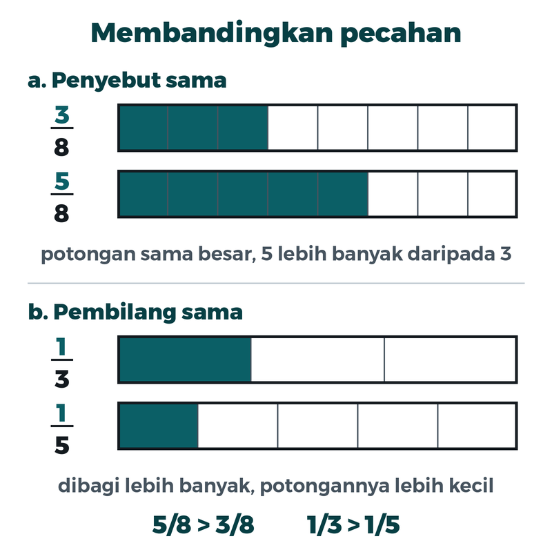 Atas: tiga per delapan dan lima per delapan, lima per delapan lebih panjang. Bawah: sepertiga dan seperlima, sepertiga lebih panjang