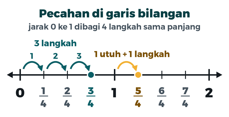 Garis bilangan dari 0 sampai 2 dibagi per empat. Tiga langkah dari 0 sampai di tiga per empat. Satu langkah sesudah 1 sampai di lima per empat