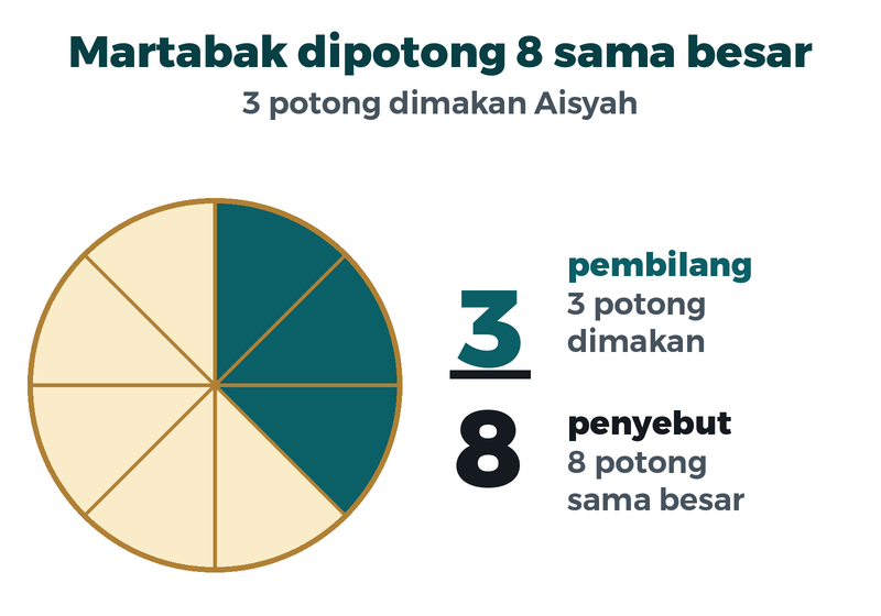 Martabak dipotong delapan sama besar, tiga potong diarsir. Pembilang 3 adalah banyak potong yang dimakan, penyebut 8 adalah banyak potong dalam satu martabak
