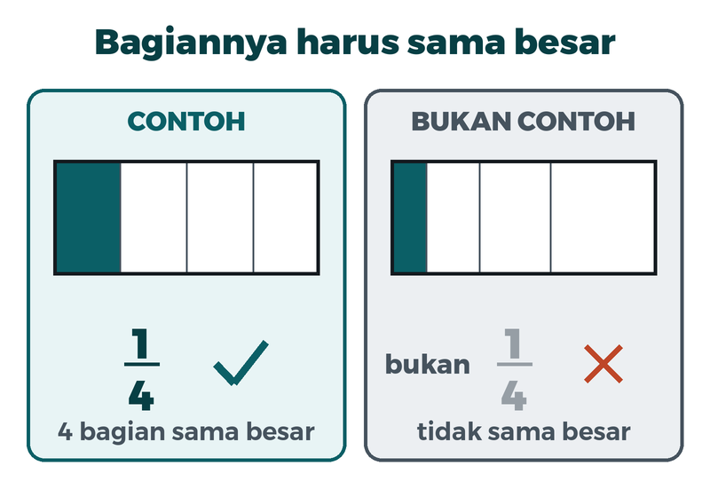 Contoh: persegi panjang dibagi empat sama besar, satu bagian diarsir, itu seperempat. Bukan contoh: persegi panjang dibagi empat tidak sama besar, bagian yang diarsir bukan seperempat