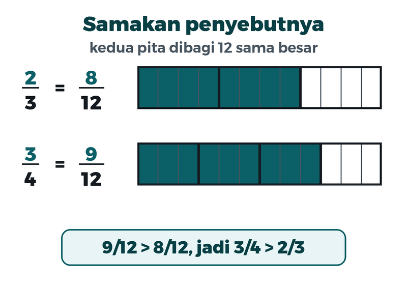 Dua pita dibagi dua belas: dua per tiga sama dengan delapan per dua belas, tiga per empat sama dengan sembilan per dua belas