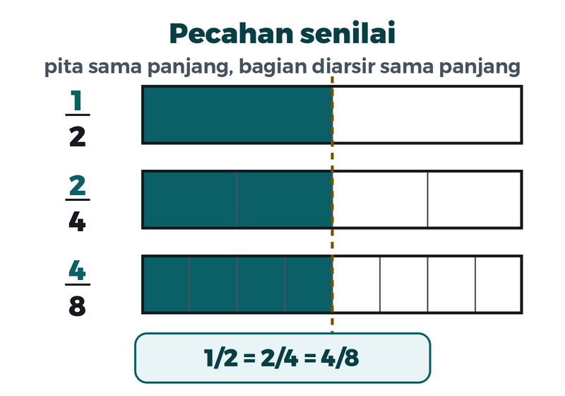 Tiga pita sama panjang: setengah, dua per empat, dan empat per delapan. Bagian yang diarsir sama panjang