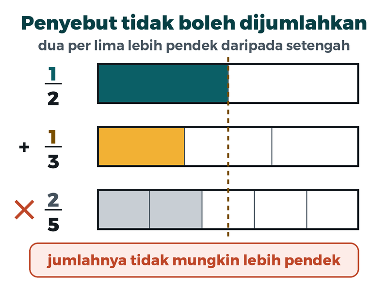 Pita setengah, pita sepertiga, dan pita dua per lima. Dua per lima lebih pendek daripada setengah, jadi setengah ditambah sepertiga bukan dua per lima