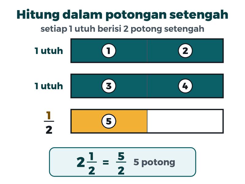 Dua pita utuh, masing-masing dipotong menjadi dua potong setengah, ditambah satu potong setengah lagi: lima potong setengah