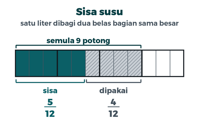 Pita dibagi dua belas. Sembilan bagian berisi susu, empat di antaranya dipakai, tersisa lima per dua belas