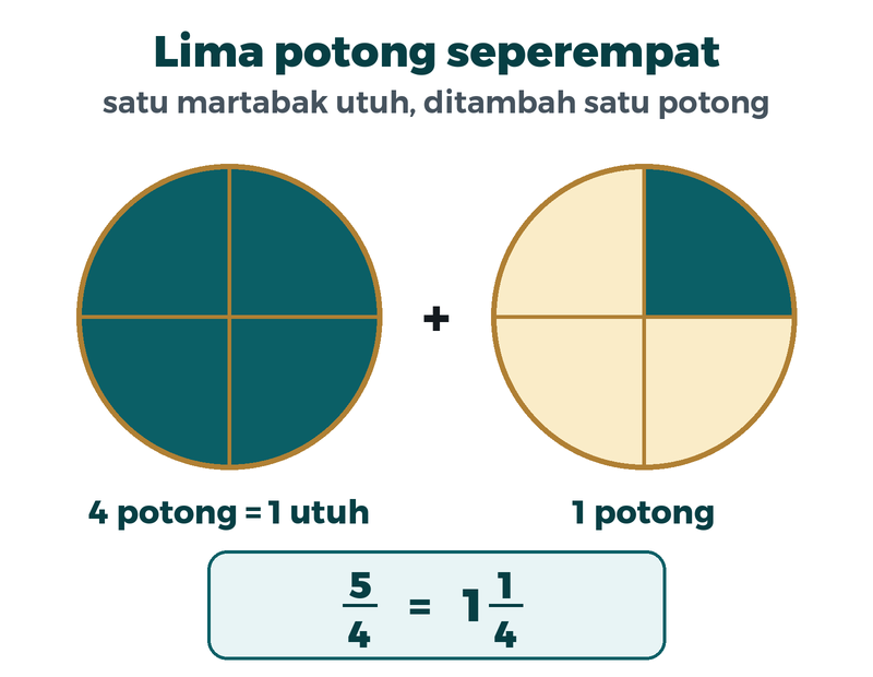 Lima potong seperempat: satu martabak utuh berisi empat potong, ditambah satu potong dari martabak kedua. Lima per empat sama dengan satu seperempat