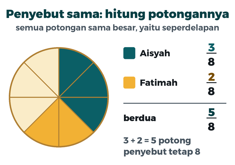 Martabak dipotong delapan sama besar. Tiga potong dimakan Aisyah, dua potong dimakan Fatimah, jadi lima potong dari delapan sudah dimakan