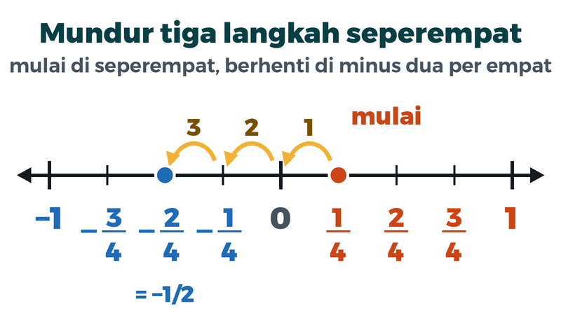 Garis bilangan dari minus satu sampai satu. Mulai di seperempat, mundur tiga langkah seperempat, berhenti di minus dua per empat