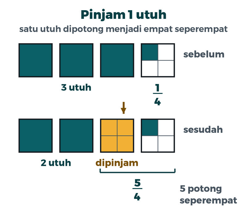 Tiga persegi utuh dan seperempat persegi. Satu persegi utuh dipotong menjadi empat potong seperempat, sehingga menjadi dua persegi utuh dan lima potong seperempat