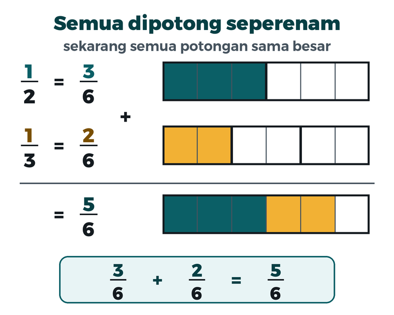 Setengah pita dipotong ulang menjadi tiga per enam, sepertiga pita menjadi dua per enam. Digabung menjadi lima per enam