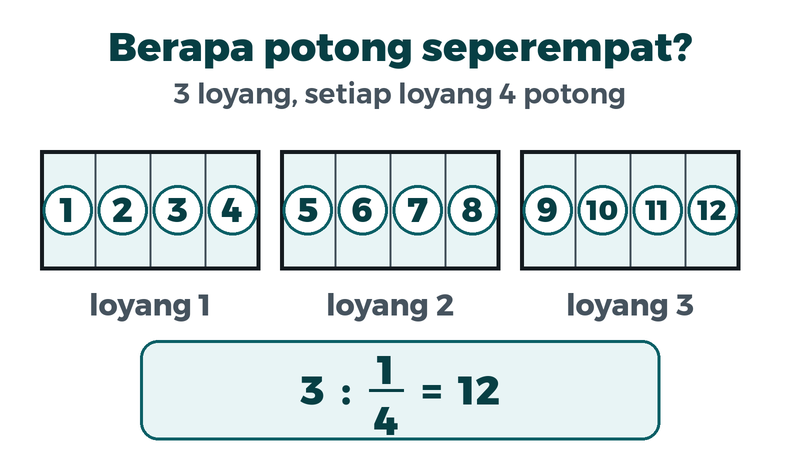 Tiga loyang, masing-masing dipotong menjadi empat seperempat, diberi nomor satu sampai dua belas