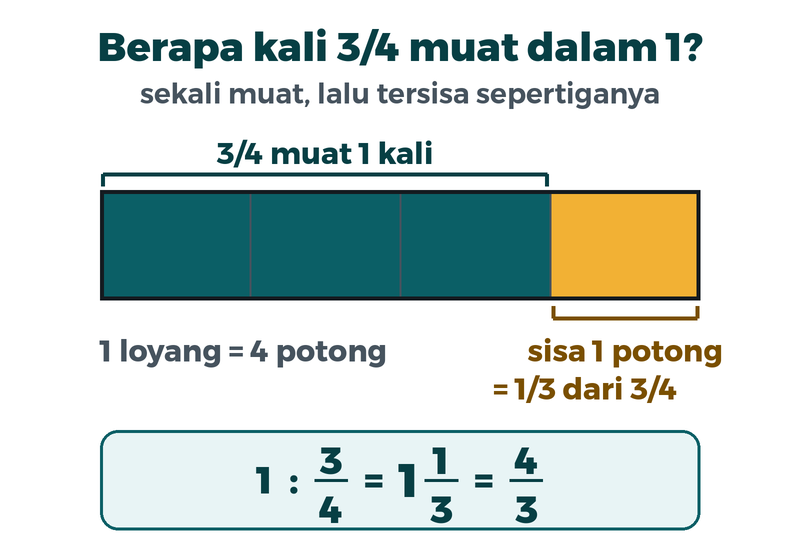Satu loyang dibagi empat. Tiga per empat muat satu kali, sisanya satu potong seperempat, yaitu sepertiga dari tiga per empat. Jadi satu dibagi tiga per empat sama dengan empat per tiga