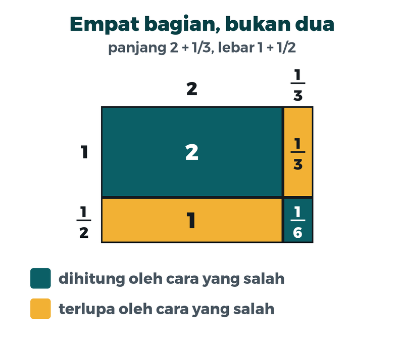 Persegi panjang berukuran dua sepertiga kali satu setengah terbagi menjadi empat bagian dengan luas dua, sepertiga, satu, dan seperenam