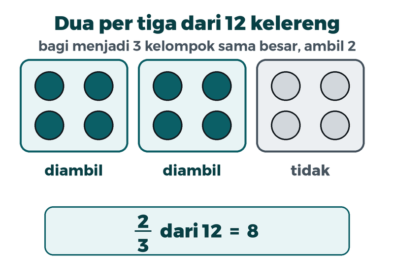 Dua belas kelereng dibagi menjadi tiga kelompok berisi empat. Dua kelompok diambil, jadi dua per tiga dari dua belas adalah delapan