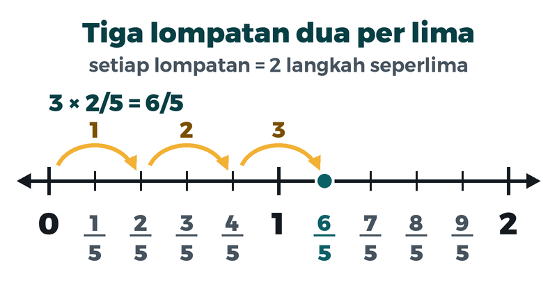 Garis bilangan dari 0 sampai 2 dibagi per lima. Tiga lompatan, masing-masing dua per lima, berhenti di enam per lima