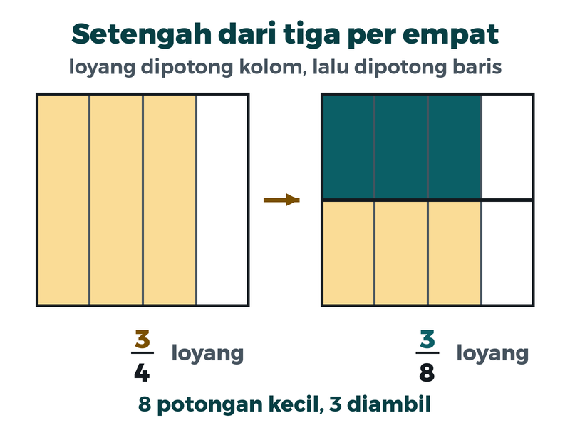Loyang dibagi empat kolom, tiga kolom berisi kue. Loyang dibagi lagi menjadi dua baris; satu baris dari kue itu diambil, yaitu tiga dari delapan potongan kecil