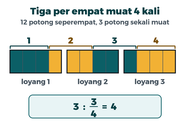 Tiga loyang berisi dua belas potong seperempat. Setiap tiga potong adalah tiga per empat; tiga per empat muat empat kali