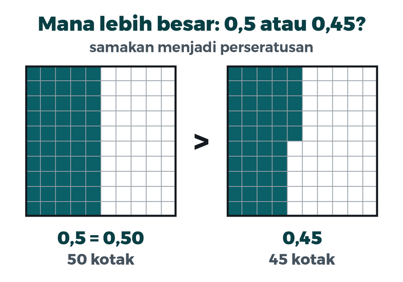 Dua persegi seratus kotak: lima puluh kotak diarsir untuk nol koma lima, empat puluh lima kotak diarsir untuk nol koma empat lima. Nol koma lima lebih besar
