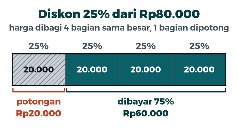 Pita harga delapan puluh ribu dibagi empat bagian sama besar. Satu bagian, dua puluh lima persen, dipotong: dua puluh ribu. Tiga bagian dibayar: enam puluh ribu