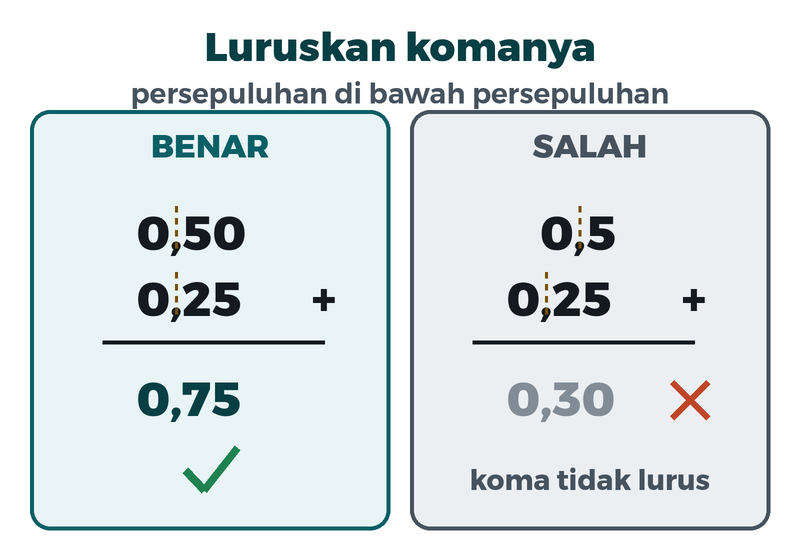 Penjumlahan bersusun. Benar: koma diluruskan, nol koma lima nol ditambah nol koma dua lima sama dengan nol koma tujuh lima. Salah: angka diluruskan ke kanan, hasilnya nol koma tiga nol