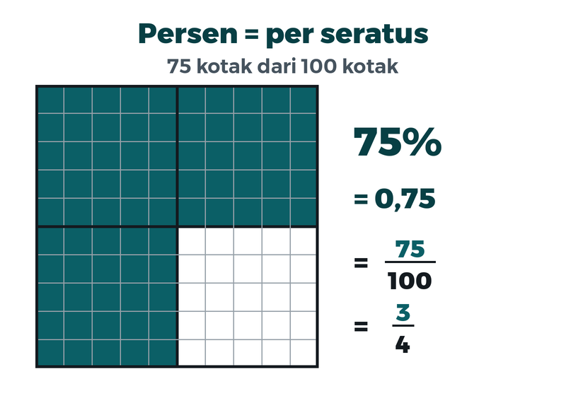 Persegi seratus kotak, tujuh puluh lima kotak diarsir: tujuh puluh lima persen sama dengan nol koma tujuh lima sama dengan tiga per empat