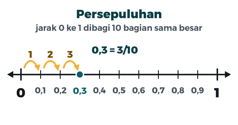 Garis bilangan dari 0 sampai 1 dibagi sepuluh: nol koma satu sampai nol koma sembilan. Tiga langkah dari nol berhenti di nol koma tiga