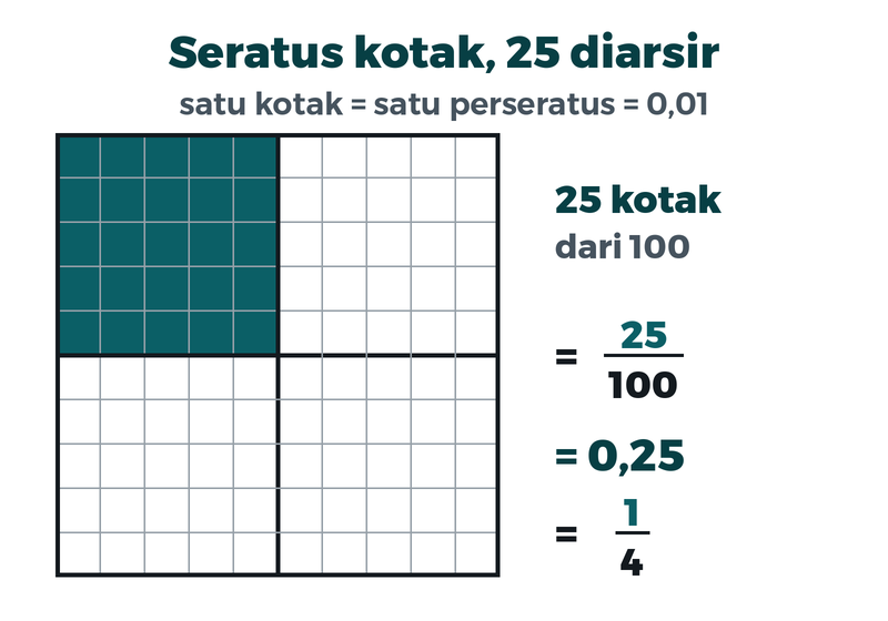 Persegi berisi seratus kotak kecil, dua puluh lima kotak diarsir: dua puluh lima per seratus, sama dengan nol koma dua lima, sama dengan seperempat