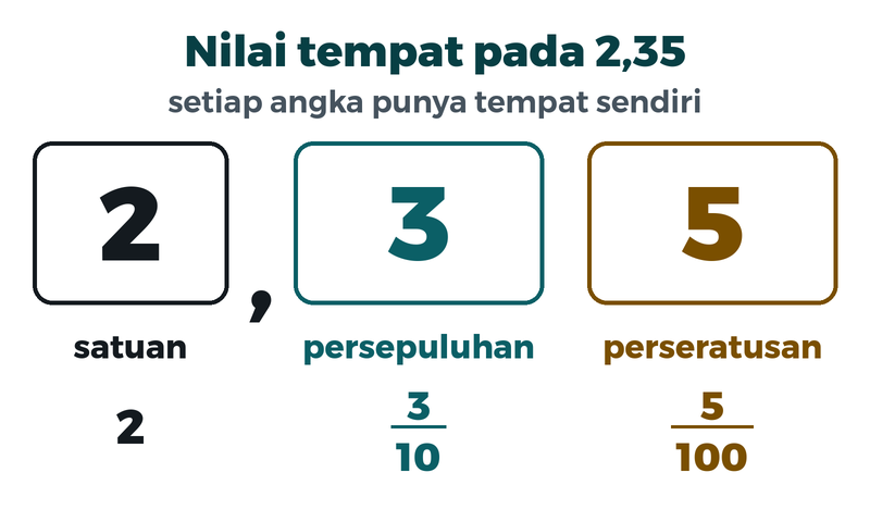 Bilangan dua koma tiga lima: angka 2 di tempat satuan, angka 3 di tempat persepuluhan, angka 5 di tempat perseratusan