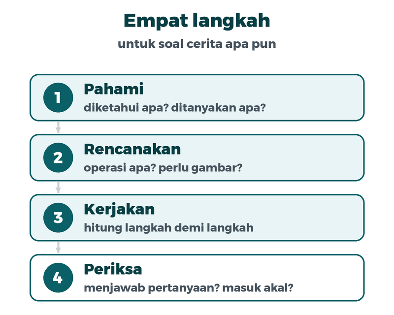 Empat langkah memecahkan soal cerita: pahami, rencanakan, kerjakan, periksa
