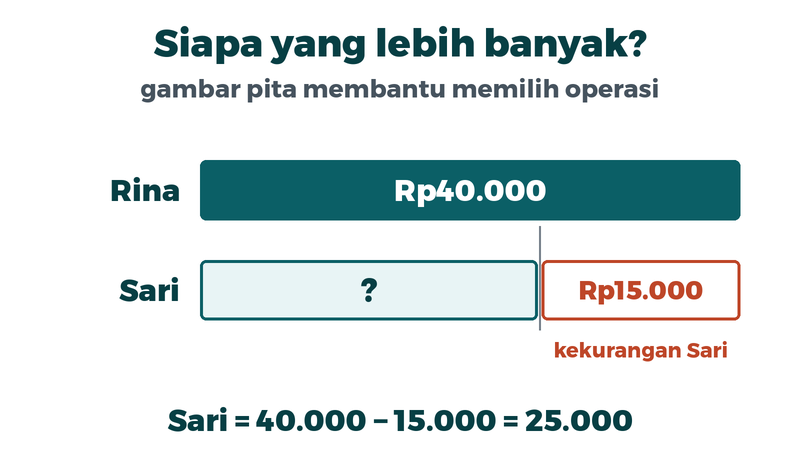 Dua pita. Pita tabungan Rina empat puluh ribu rupiah. Pita tabungan Sari lebih pendek lima belas ribu. Tabungan Sari dua puluh lima ribu rupiah