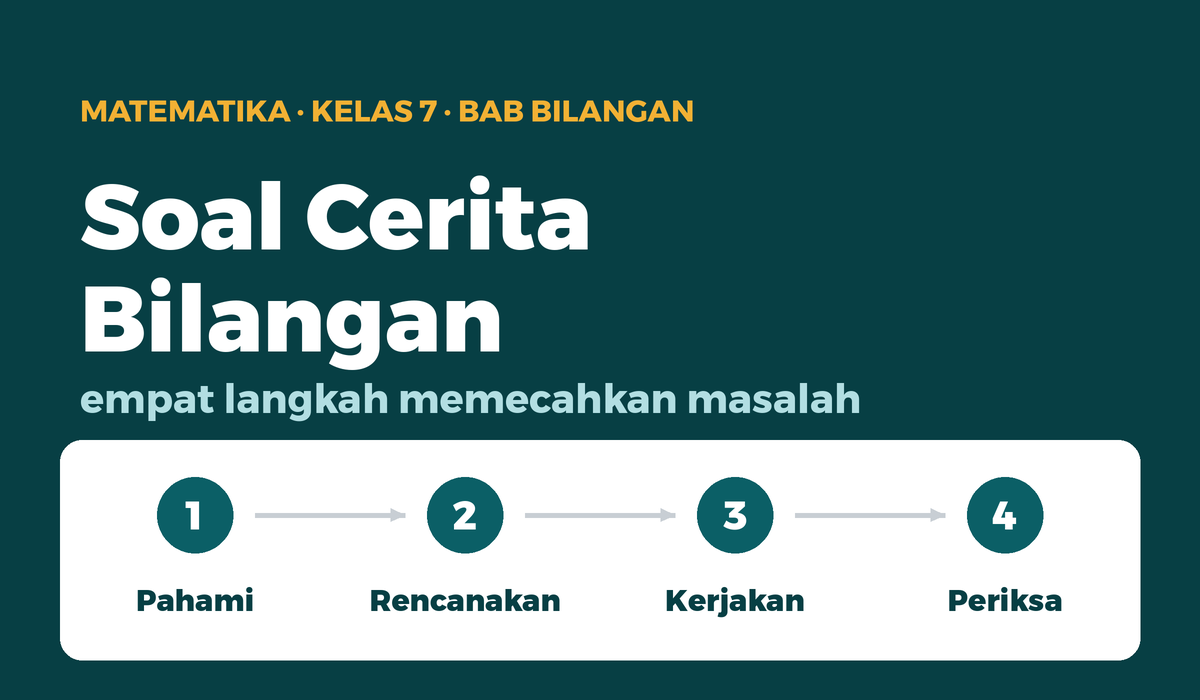 Empat langkah memecahkan soal cerita: pahami, rencanakan, kerjakan, periksa