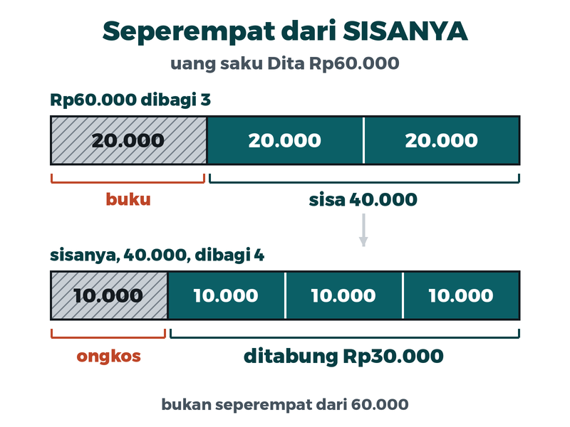 Pita enam puluh ribu dibagi tiga: satu bagian, dua puluh ribu, untuk buku. Sisanya empat puluh ribu dibagi empat: satu bagian, sepuluh ribu, untuk ongkos. Tiga puluh ribu ditabung
