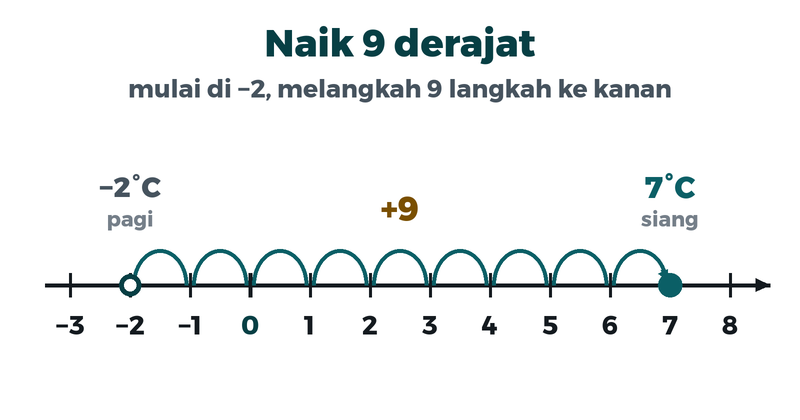 Garis bilangan dari minus tiga sampai delapan. Dari minus dua melangkah sembilan langkah ke kanan, berhenti di tujuh